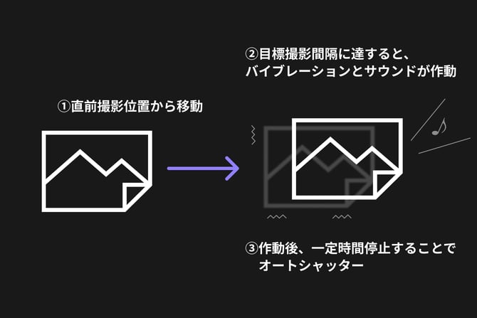 ホールド&シュートによる自動撮影のイメージ図