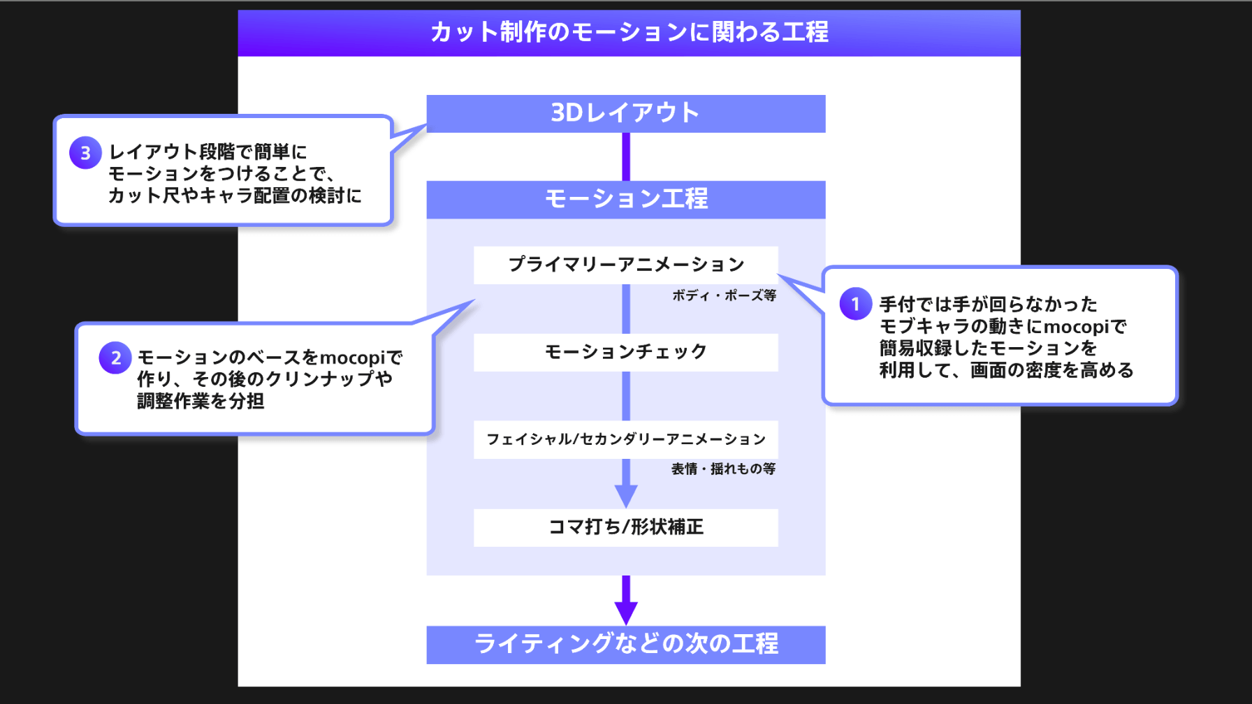 アニメのモーション制作工程におけるmocopiの活用